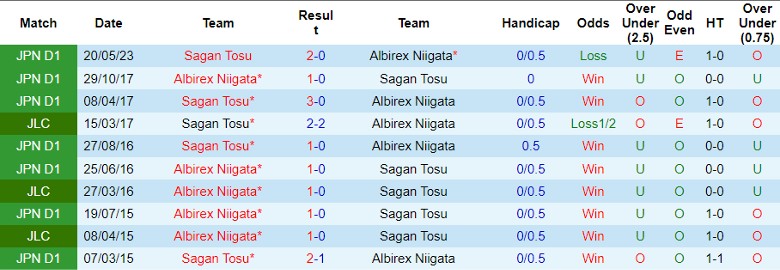 Nhận định Albirex Niigata vs Sagan Tosu, vòng 30 giải VĐQG Nhật Bản 11h00 ngày 21/10 - Ảnh 3