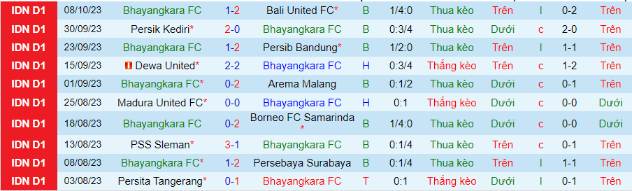 Nhận định Bhayangkara vs Barito Putera, vòng 16 giải VĐQG Indonesia 15h00 ngày 21/10/2023 - Ảnh 3