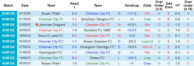 Nhận định Cheonan City FC vs Seongnam FC, vòng 36 giải Hạng Hai Hàn Quốc 11h30 ngày 21/10 - Ảnh 1