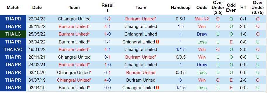 Nhận định Chiangrai United vs Buriram United, vòng 8 giải VĐQG Thái Lan 18h00 ngày 20/10/2023  - Ảnh 2