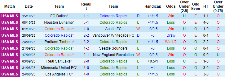 Nhận định Colorado Rapids vs Real Salt Lake, vòng 34 giải Nhà nghề Mỹ MLS 8h00 ngày 22/10 - Ảnh 1