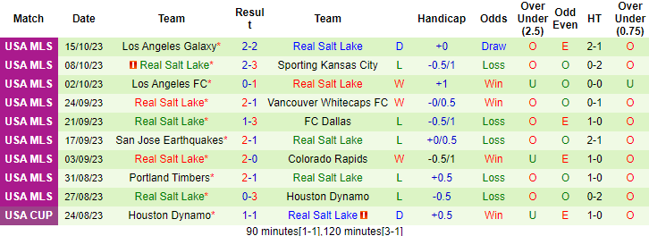 Nhận định Colorado Rapids vs Real Salt Lake, vòng 34 giải Nhà nghề Mỹ MLS 8h00 ngày 22/10 - Ảnh 2