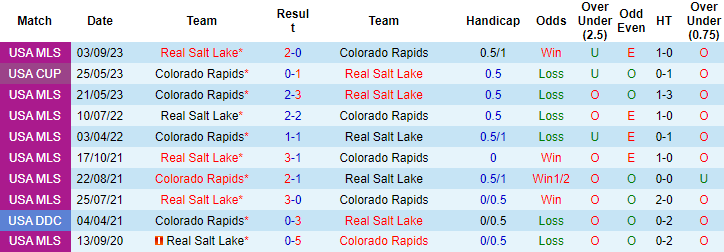 Nhận định Colorado Rapids vs Real Salt Lake, vòng 34 giải Nhà nghề Mỹ MLS 8h00 ngày 22/10 - Ảnh 3