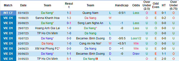 Nhận định Đà Nẵng vs Huế, vòng 1 giải hạng Nhất Việt Nam 17h00 ngày 21/10 - Ảnh 1