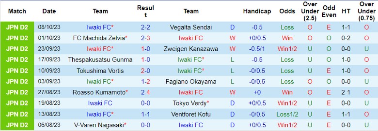 Nhận định Iwaki FC vs Shimizu S-Pulse, vòng 39 giải Hạng Nhì Nhật Bản 11h00 ngày 21/10 - Ảnh 1