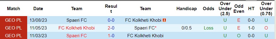 Nhận định Kolkheti Khobi vs Spaeri, vòng 30 giải VĐQG Georgia 18h00 ngày 20/10/2023  - Ảnh 2