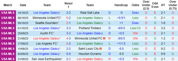 Nhận định Los Angeles Galaxy vs FC Dallas, vòng 34 giải Nhà nghề Mỹ MLS 8h00 ngày 22/10 - Ảnh 1