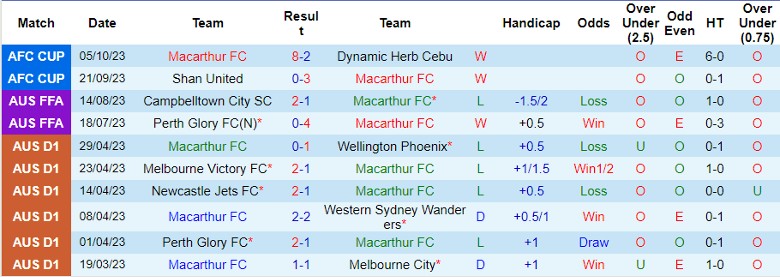 Nhận định Macarthur FC vs Brisbane Roar FC, vòng 1 giải VĐQG Australia 11h30 ngày 21/10 - Ảnh 1