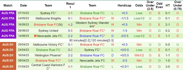 Nhận định Macarthur FC vs Brisbane Roar FC, vòng 1 giải VĐQG Australia 11h30 ngày 21/10 - Ảnh 2