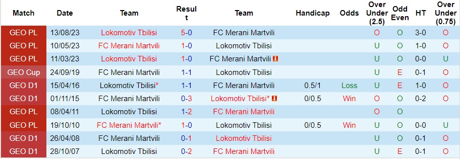 Nhận định Merani Martvili vs Lokomotiv Tbilisi, vòng 30 giải VĐQG Georgia 18h00 ngày 20/10/2023  - Ảnh 1