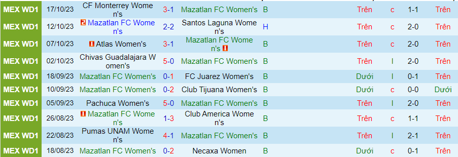 Nhận định Nữ Mazatlan vs Nữ Puebla, vòng 16 giải vô địch nữ Mexico 08h06 ngày 21/10/2023 - Ảnh 3