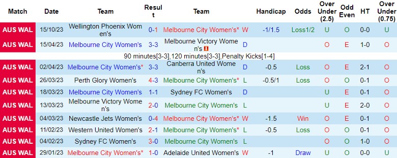 Nhận định Nữ Melbourne City vs Nữ Canberra United, vòng 2 giải Nữ VĐQG Australia 10h45 ngày 21/10 - Ảnh 1