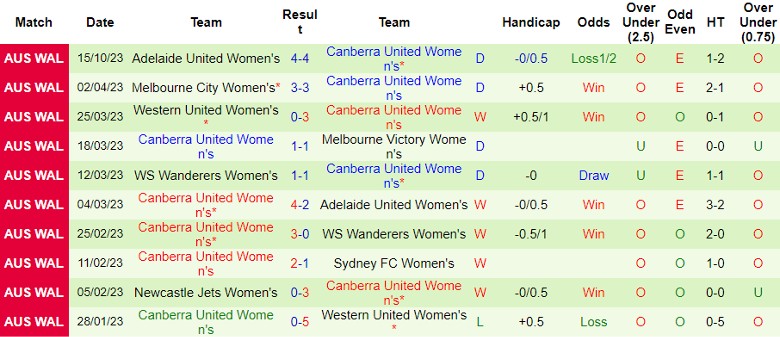 Nhận định Nữ Melbourne City vs Nữ Canberra United, vòng 2 giải Nữ VĐQG Australia 10h45 ngày 21/10 - Ảnh 2