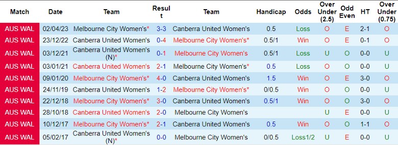 Nhận định Nữ Melbourne City vs Nữ Canberra United, vòng 2 giải Nữ VĐQG Australia 10h45 ngày 21/10 - Ảnh 3