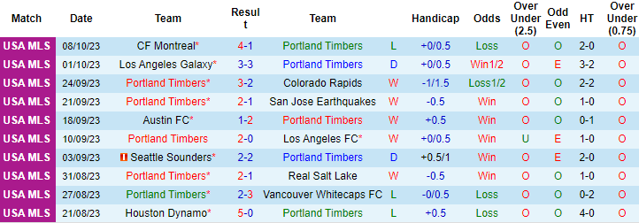 Nhận định Portland Timbers vs Houston Dynamo, vòng 34 giải Nhà nghề Mỹ MLS 8h00 ngày 22/10 - Ảnh 1