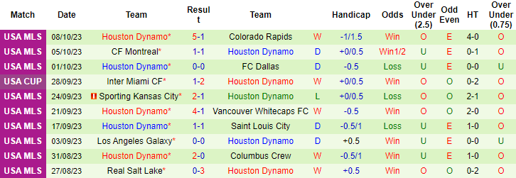 Nhận định Portland Timbers vs Houston Dynamo, vòng 34 giải Nhà nghề Mỹ MLS 8h00 ngày 22/10 - Ảnh 2