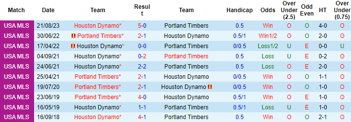 Nhận định Portland Timbers vs Houston Dynamo, vòng 34 giải Nhà nghề Mỹ MLS 8h00 ngày 22/10 - Ảnh 3