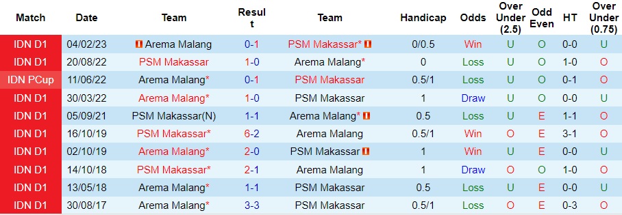 Nhận định PSM Makassar vs Arema Malang, vòng 16 giải VĐQG Indonesia 19h00 ngày 20/10/2023  - Ảnh 1