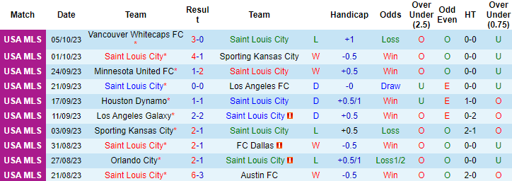 Nhận định Saint Louis City vs Seattle Sounders, vòng 34 giải Nhà nghề Mỹ MLS 8h00 ngày 22/10 - Ảnh 1