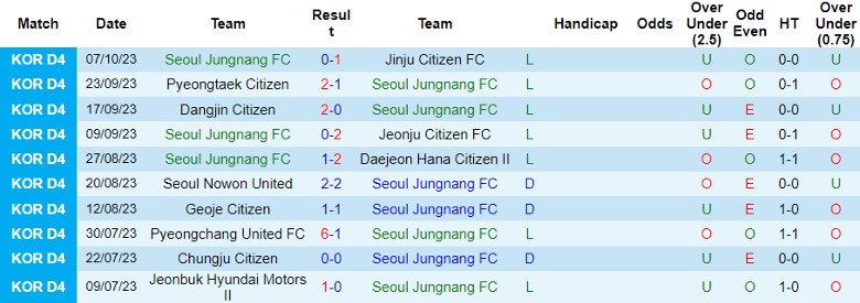 Nhận định Seoul Jungnang FC vs Sejong Vanesse FC, vòng 31 giải Hạng Tư Hàn Quốc 11h00 ngày 21/10 - Ảnh 1