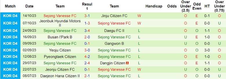 Nhận định Seoul Jungnang FC vs Sejong Vanesse FC, vòng 31 giải Hạng Tư Hàn Quốc 11h00 ngày 21/10 - Ảnh 2