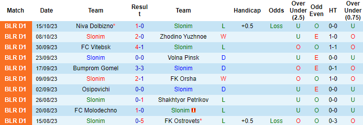 Nhận định Slonim vs Dnepr Mogilev, vòng 29 hạng 1 Belarus 17h30 ngày 21/10 - Ảnh 1