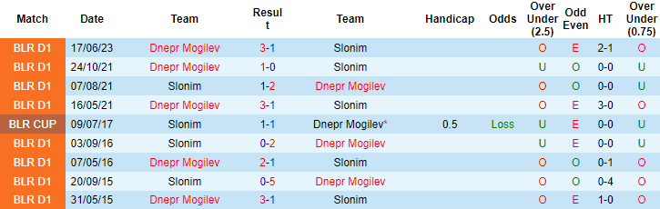 Nhận định Slonim vs Dnepr Mogilev, vòng 29 hạng 1 Belarus 17h30 ngày 21/10 - Ảnh 3