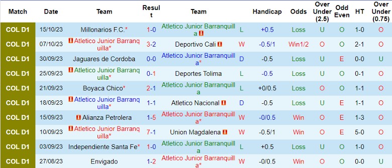 Nhận định Atletico Junior Barranquilla vs Deportiva Once Caldas, vòng 18 giải VĐQG Colombia 8h20 ngày 22/10 - Ảnh 1