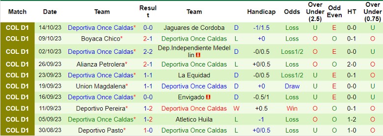 Nhận định Atletico Junior Barranquilla vs Deportiva Once Caldas, vòng 18 giải VĐQG Colombia 8h20 ngày 22/10 - Ảnh 2