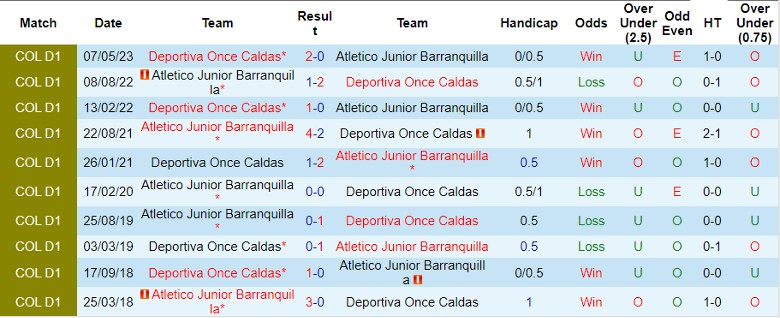 Nhận định Atletico Junior Barranquilla vs Deportiva Once Caldas, vòng 18 giải VĐQG Colombia 8h20 ngày 22/10 - Ảnh 3