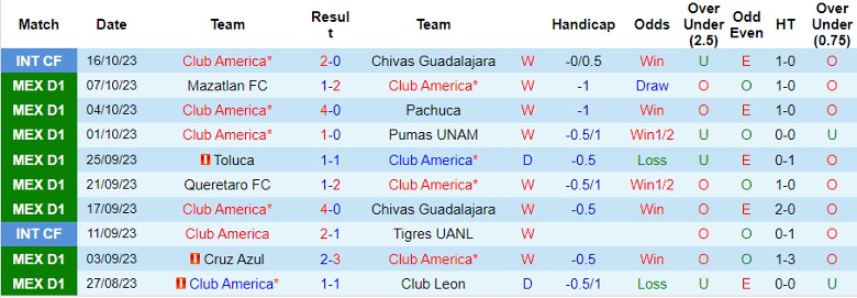 Nhận định Club America vs Santos Laguna, vòng 13 giải VĐQG Mexico 8h00 ngày 22/10 - Ảnh 1