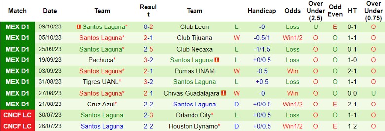 Nhận định Club America vs Santos Laguna, vòng 13 giải VĐQG Mexico 8h00 ngày 22/10 - Ảnh 2