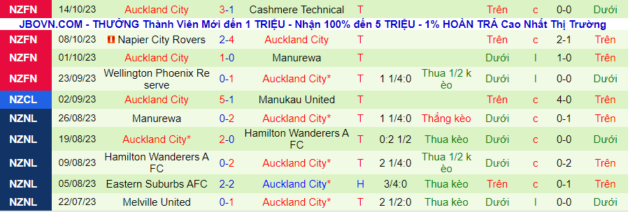 Nhận định Eastern Suburbs vs Auckland City, vòng 5 giải New Zealand 09h00 ngày 22/10/2023 - Ảnh 1