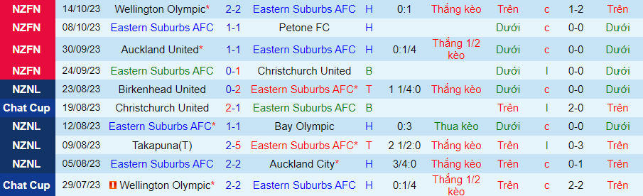 Nhận định Eastern Suburbs vs Auckland City, vòng 5 giải New Zealand 09h00 ngày 22/10/2023 - Ảnh 2