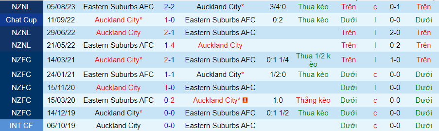 Nhận định Eastern Suburbs vs Auckland City, vòng 5 giải New Zealand 09h00 ngày 22/10/2023 - Ảnh 3