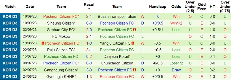Nhận định Hwaseong FC vs Pocheon Citizen FC, vòng 27 giải Hạng Ba Hàn Quốc 12h00 ngày 21/10 - Ảnh 2