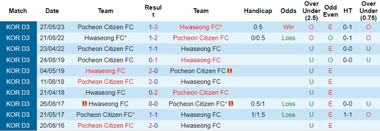 Nhận định Hwaseong FC vs Pocheon Citizen FC, vòng 27 giải Hạng Ba Hàn Quốc 12h00 ngày 21/10 - Ảnh 3