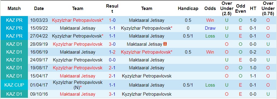 Nhận định Maktaaral Jetisay vs Kyzylzhar Petropavlovsk, vòng 25 VĐQG Kazakhstan 17h00 ngày 21/10/2023  - Ảnh 1