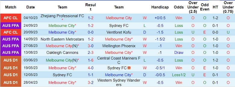 Nhận định Melbourne City vs Western United FC, vòng 1 giải VĐQG Australia 13h30 ngày 21/10 - Ảnh 1