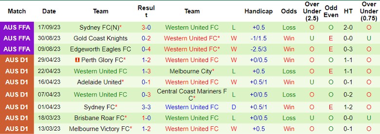 Nhận định Melbourne City vs Western United FC, vòng 1 giải VĐQG Australia 13h30 ngày 21/10 - Ảnh 2