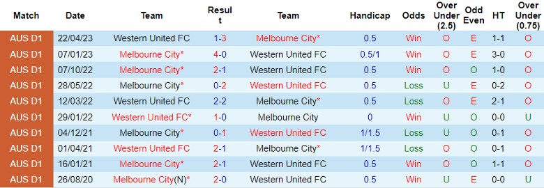 Nhận định Melbourne City vs Western United FC, vòng 1 giải VĐQG Australia 13h30 ngày 21/10 - Ảnh 4