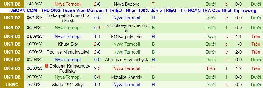 Nhận định Metalist Kharkiv vs Nyva Ternopiln, vòng 13 giải Hạng 2 Ukraine 16h30 ngày 22/10/2023 - Ảnh 1