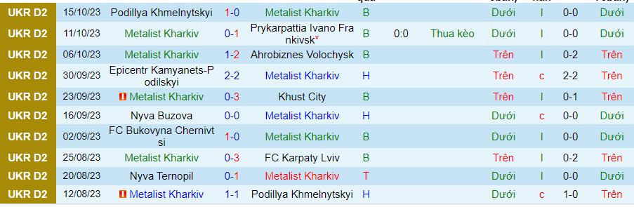 Nhận định Metalist Kharkiv vs Nyva Ternopiln, vòng 13 giải Hạng 2 Ukraine 16h30 ngày 22/10/2023 - Ảnh 2