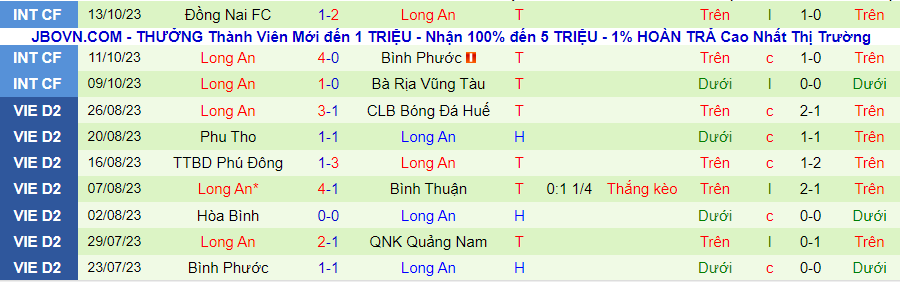Nhận định Phù Đổng vs Long An, vòng 1 giải Hạng Nhất Việt Nam 16h00 ngày 22/10/2023 - Ảnh 2
