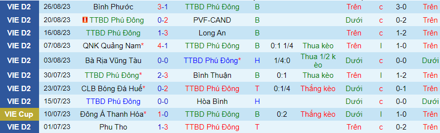 Nhận định Phù Đổng vs Long An, vòng 1 giải Hạng Nhất Việt Nam 16h00 ngày 22/10/2023 - Ảnh 3