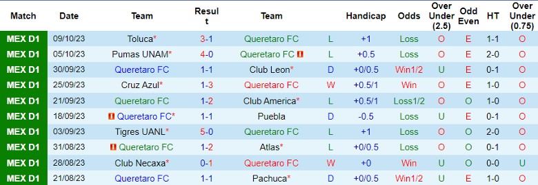 Nhận định Queretaro FC vs Club Tijuana, vòng 13 giải VĐQG Mexico 8h06 ngày 22/10 - Ảnh 1