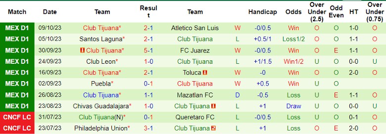 Nhận định Queretaro FC vs Club Tijuana, vòng 13 giải VĐQG Mexico 8h06 ngày 22/10 - Ảnh 2