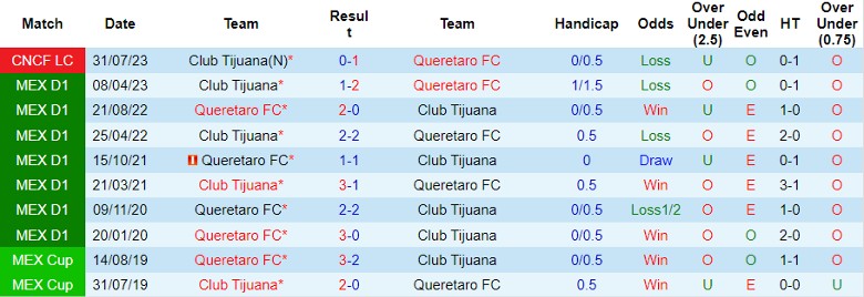 Nhận định Queretaro FC vs Club Tijuana, vòng 13 giải VĐQG Mexico 8h06 ngày 22/10 - Ảnh 3