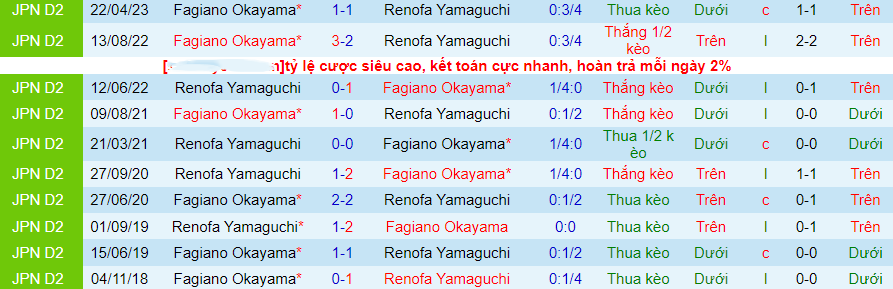 Nhận định Renofa Yamaguchi vs Fagiano Okayama, vòng 39 giải Hạng 2 Nhật Bản 10h30 ngày 22/10/2023 - Ảnh 1