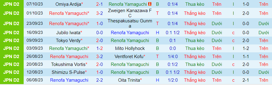 Nhận định Renofa Yamaguchi vs Fagiano Okayama, vòng 39 giải Hạng 2 Nhật Bản 10h30 ngày 22/10/2023 - Ảnh 3